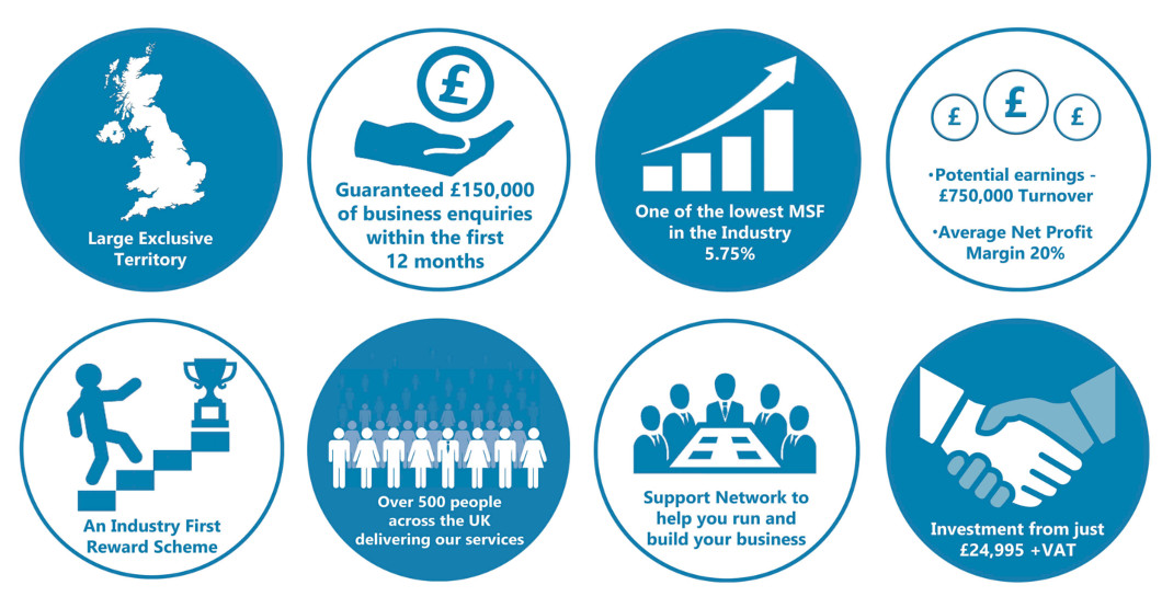Facts about the Betterclean Services franchise Facts about the Betterclean Services franchise