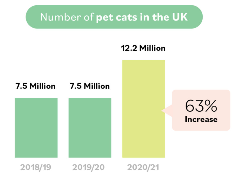 Number of pets in the UK